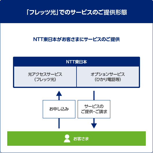 「フレッツ光」でのサービスのご提供形態