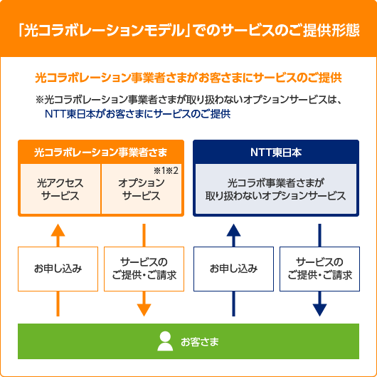 「光コラボレーションモデル」でのサービスのご提供形態